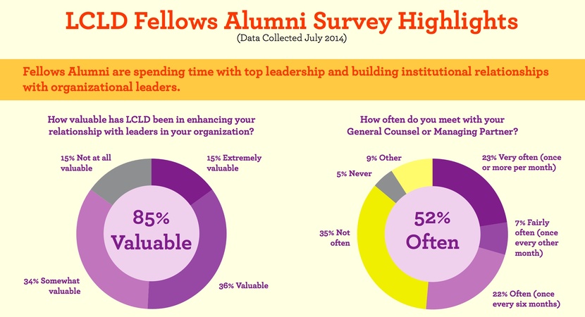 According to the 2014 LCLD Fellows Alumni survey, 85 percent of Fellows found the program valuable. Click on the graphic below for a summary of the inaugural survey, which will be repeated and updated this summer (Graphics by Jessica Smith).