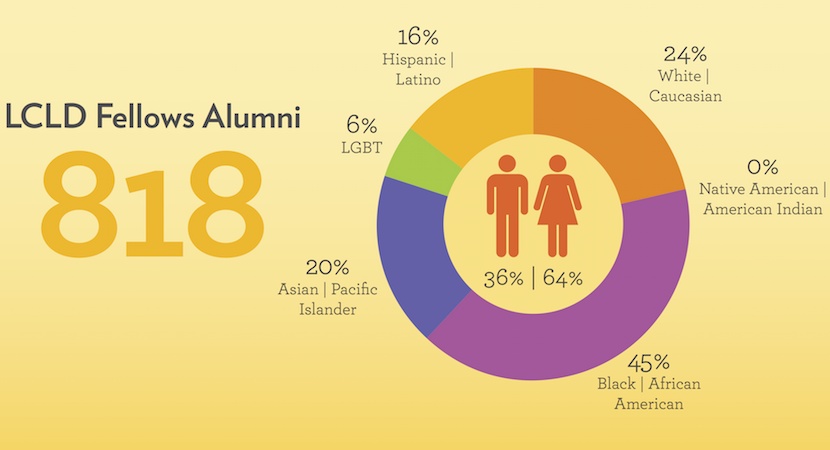 Demographic data was reported by Fellows Alumni in the classes of 2011, 2012, 2013, and 2014.